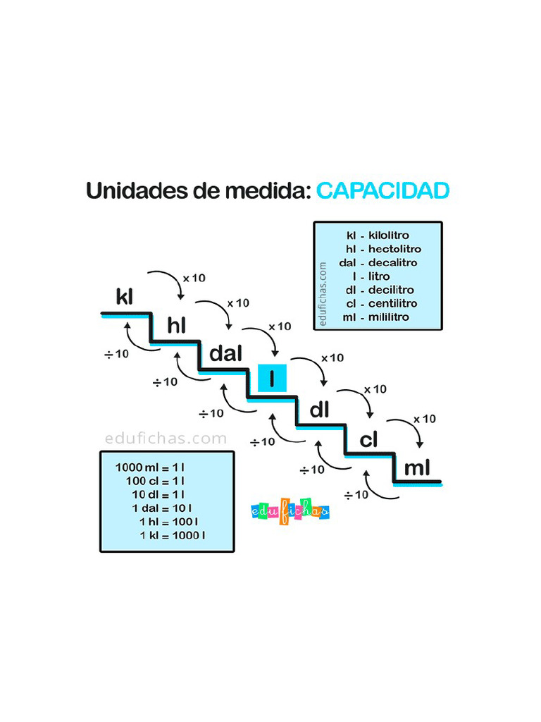 Unidades de Medida Capacidad | PDF