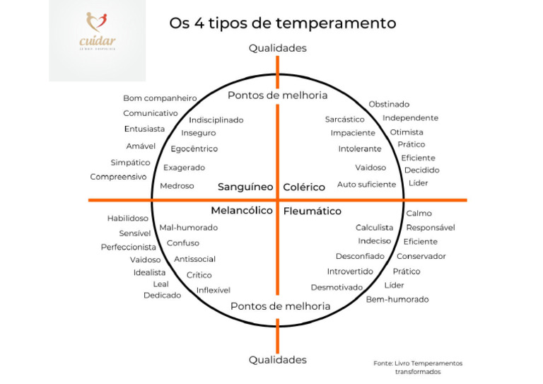 4 Tipos de Temperamento | PDF