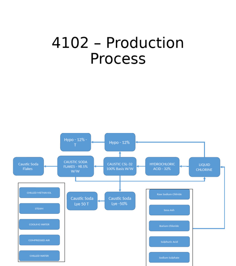 Caustic Soda Production Process Overview | PDF