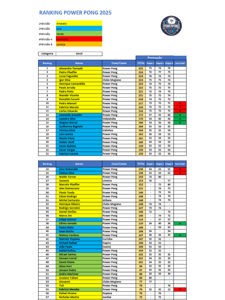 Ranking Power Pong 2025 3 Etapa Att | PDF