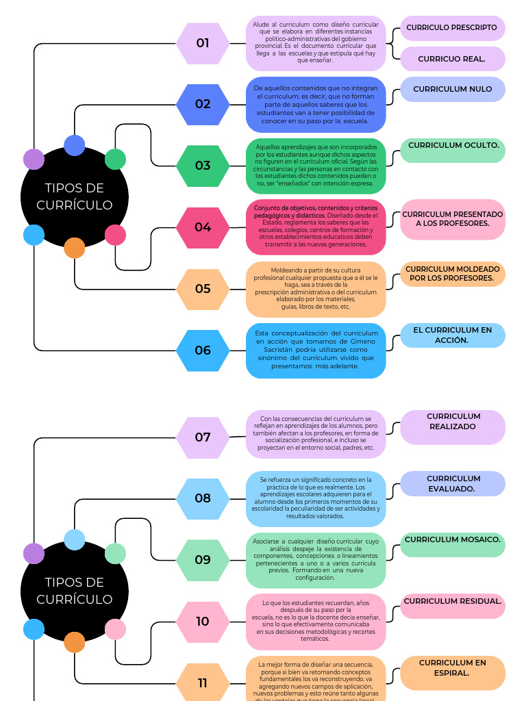Diseño y Efectos del Curriculum Escolar | PDF | Plan de estudios ...