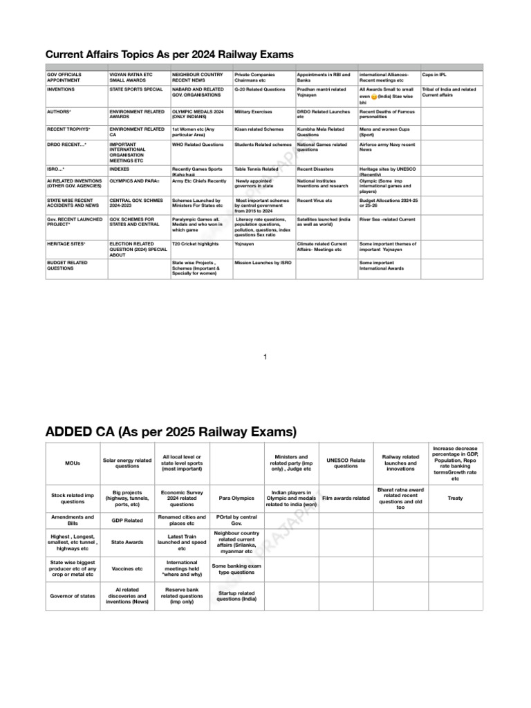 Current Affairs for Railway Exams 2025 | PDF