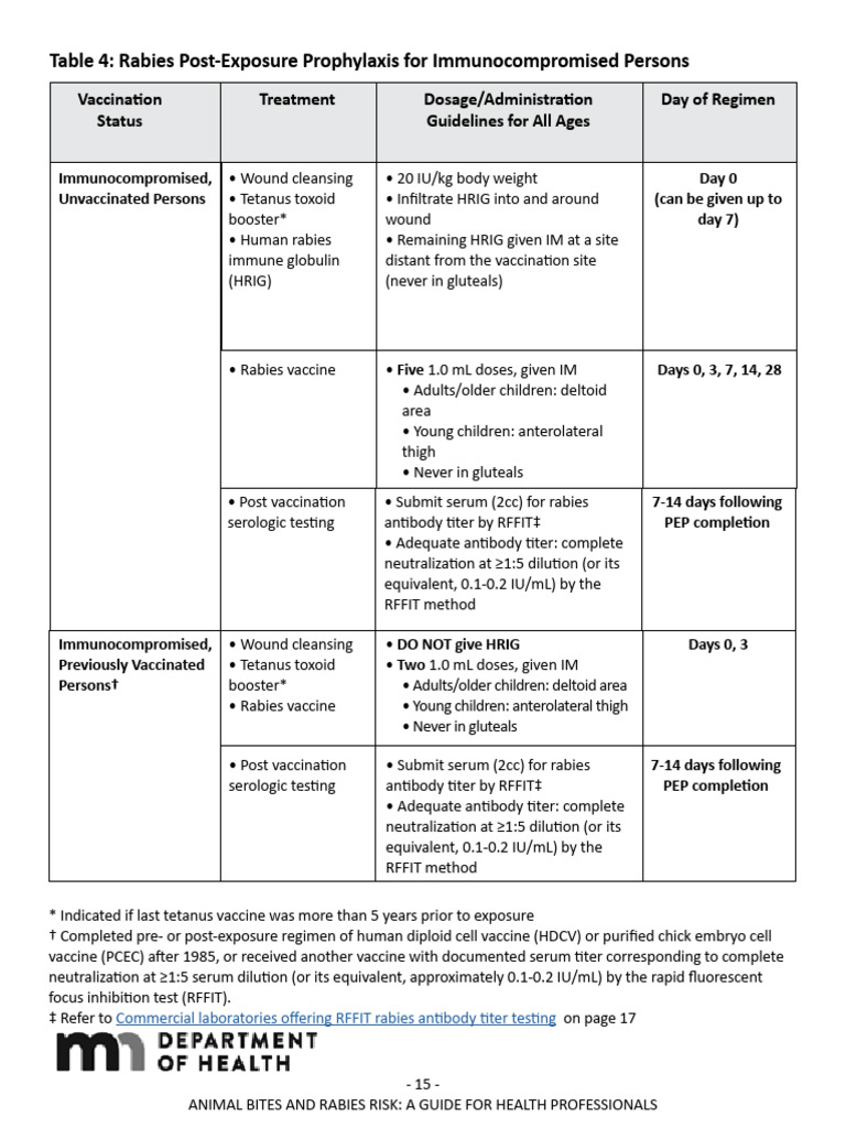 Rabies Post-Exposure Guide for Health Pros | PDF | Rabies | Vaccines