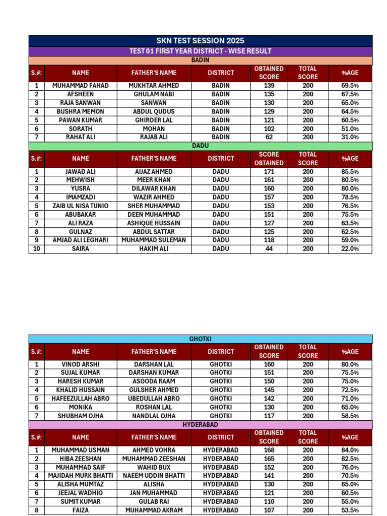 Skn Test Session 2025 Results By District Pdf