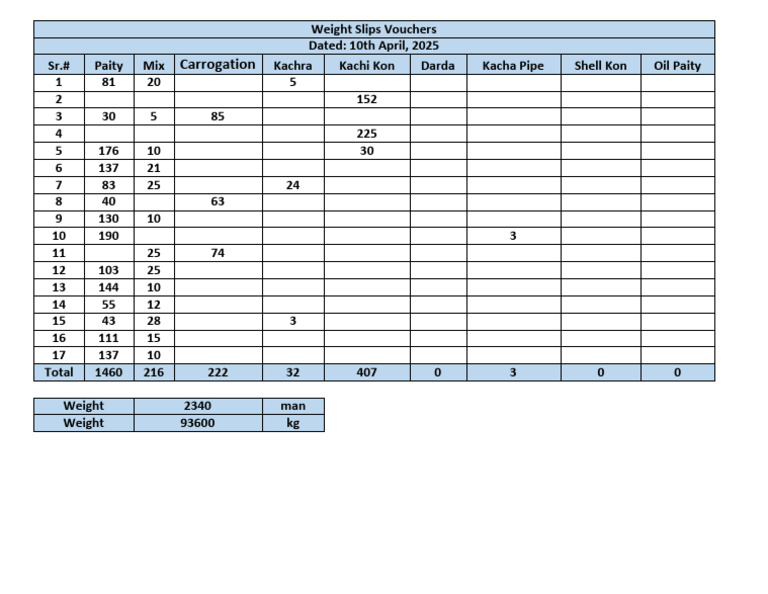 Weight Slips and Vouchers Summary | PDF
