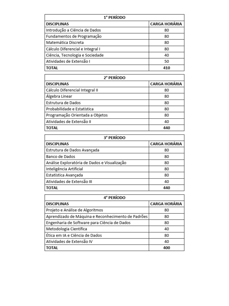 Grade Curricular em Ciência de Dados | PDF | Aprendizado de máquina | Dados