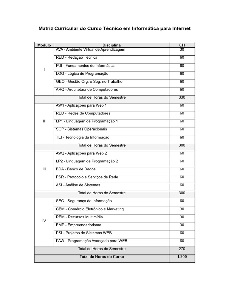 Matriz Curricular Técnico em Informática | PDF