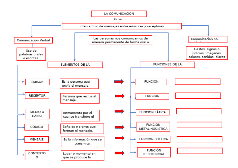 COMUNICACIÓN MAPA CONCEPTUAL | PDF