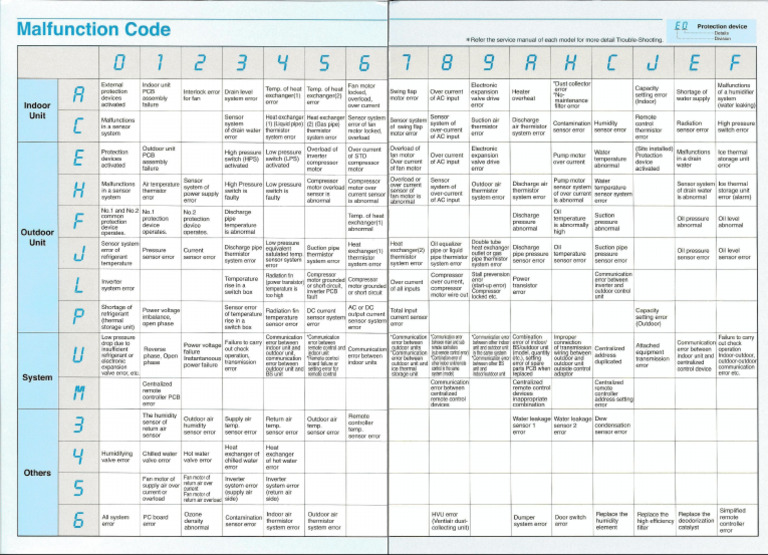 Daikin Fault Code Chart Only | PDF