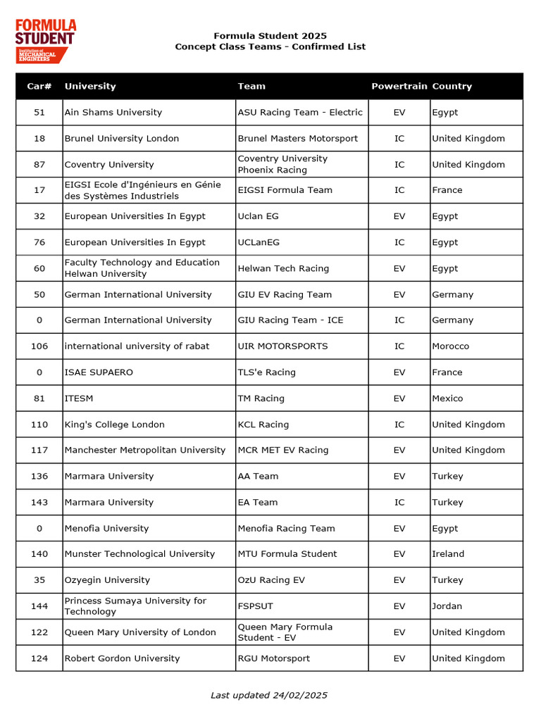 Formula Student 2025 Team Rankings | PDF | Land Transport | Motorsport