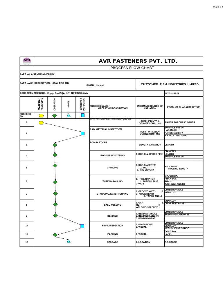 AVR Fasteners Process Flow Chart | PDF | Industrial Processes ...