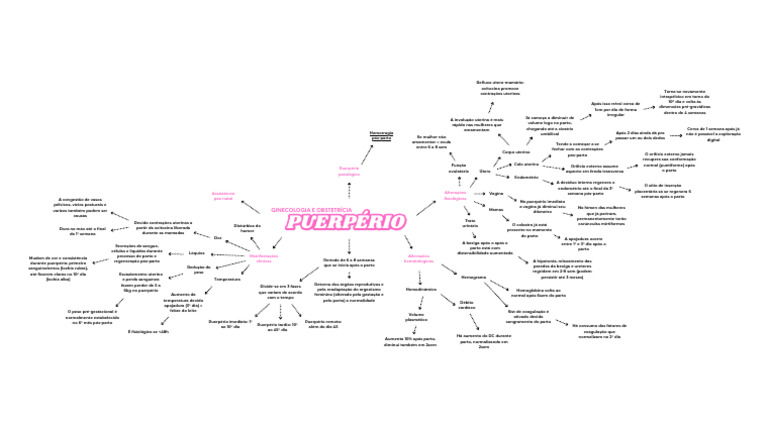 Mapa Mental do Puerpério | PDF | Parto | Período pós-parto