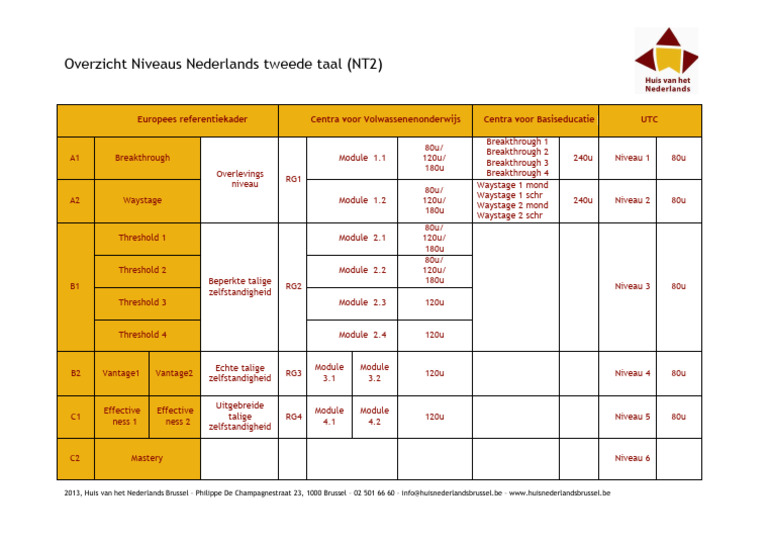 Overzicht Niveaus nt2 | PDF