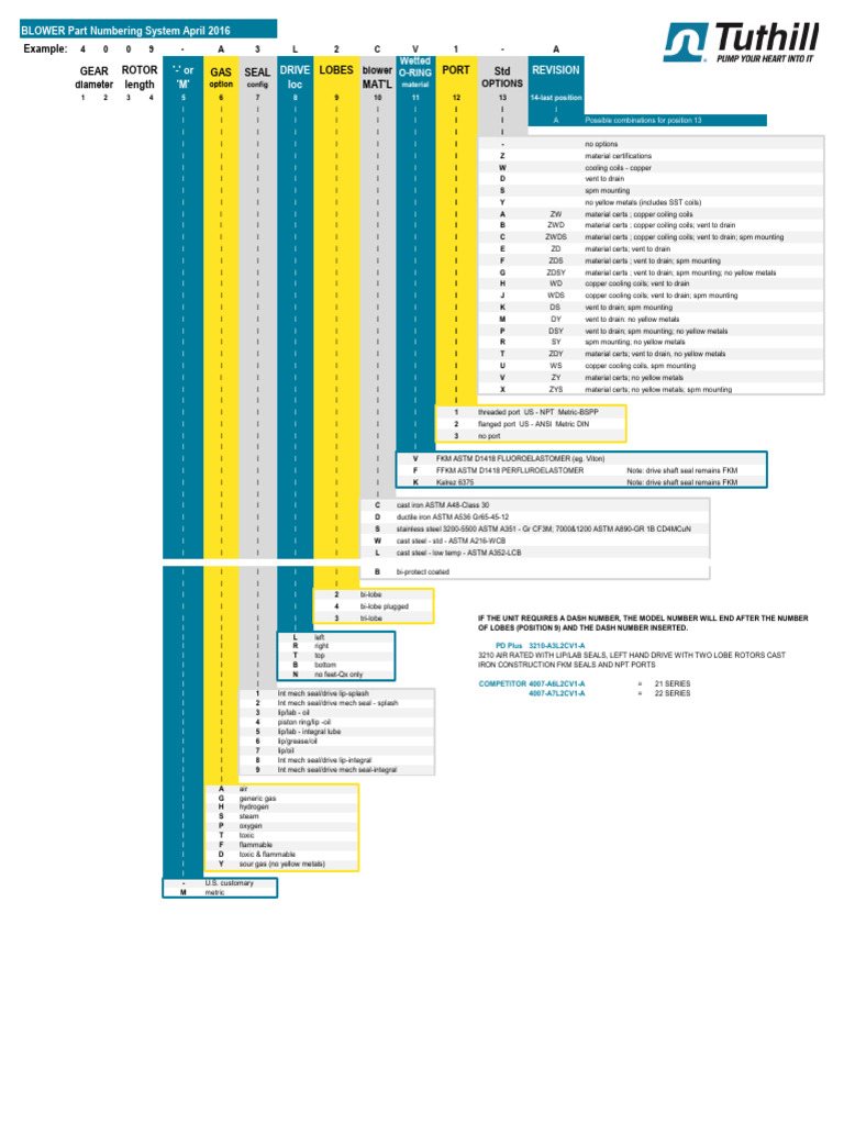 New Blowers Boosters Part Numbering | PDF | Mechanical Engineering ...
