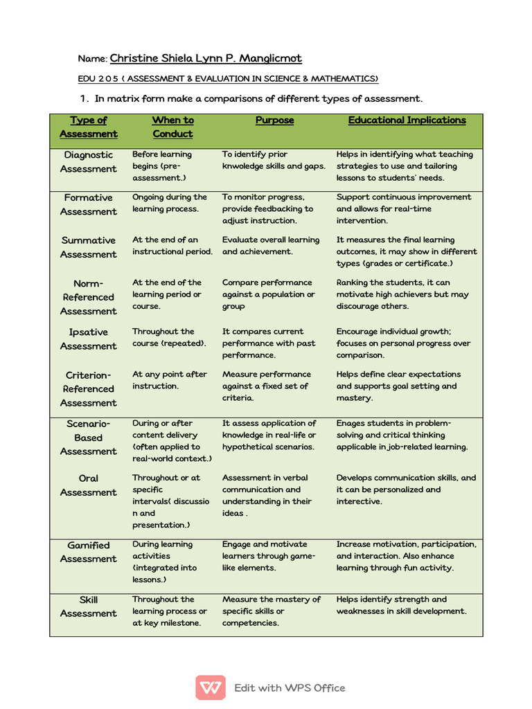 Types of Assessments Explained | PDF | Educational Assessment | Learning