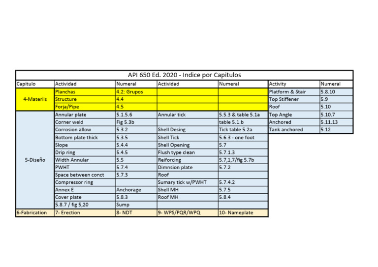 API 650 Ed. 2020 Chapter Index | PDF
