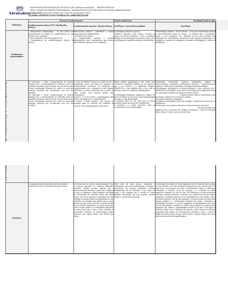 Teorias da Aprendizagem na Educação | PDF | Aprendizado | Behaviorismo