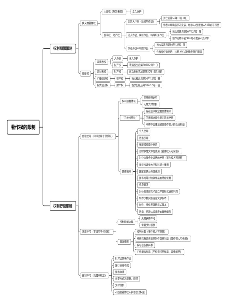 著作权的限制| PDF
