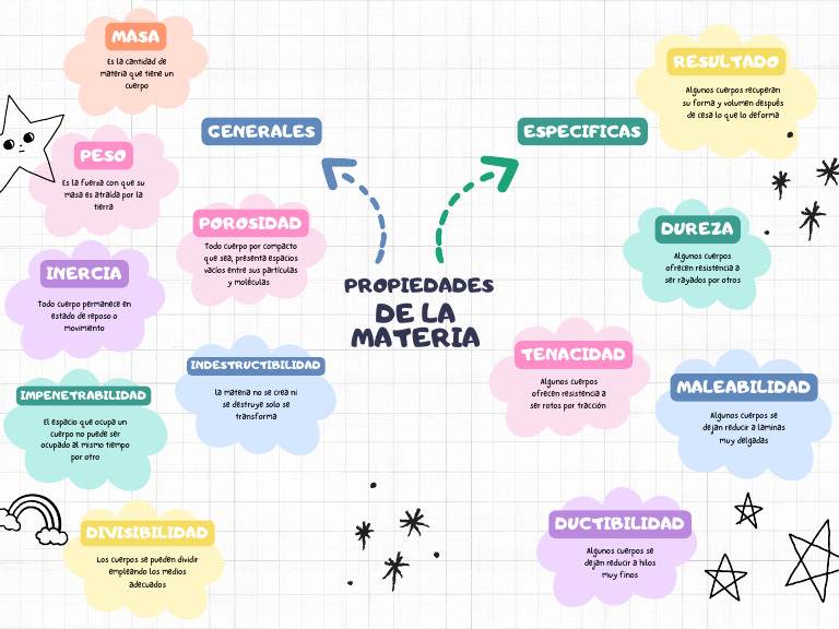 Mapa Conceptual de Propiedades de la Materia | PDF | Importar | Masa