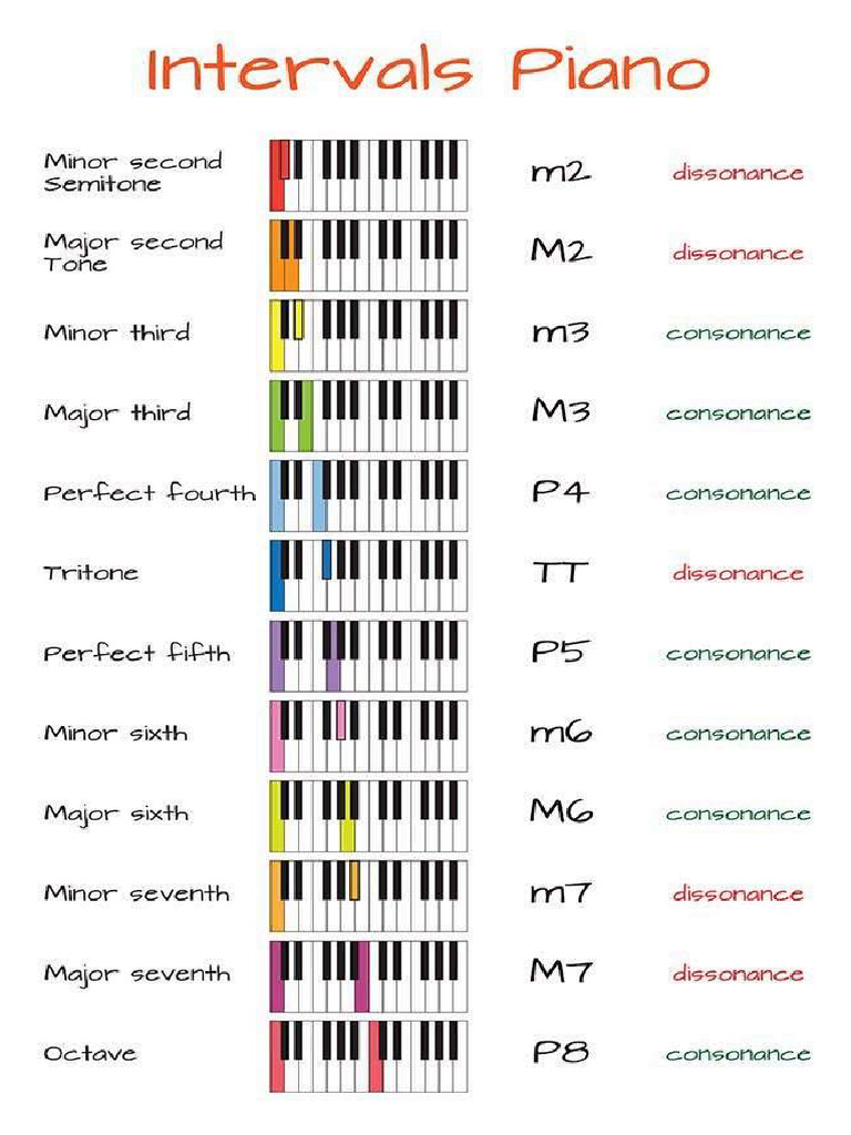 Piano Intervals | PDF