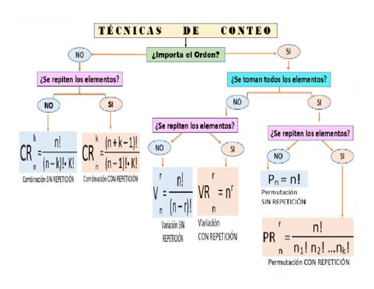 Diagrama de Conteo | PDF