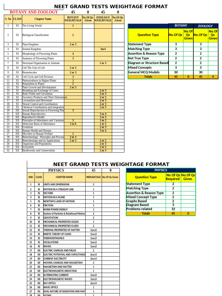 Neet Grand Tests-2025 Weightage Format | PDF | Chemistry | Botany