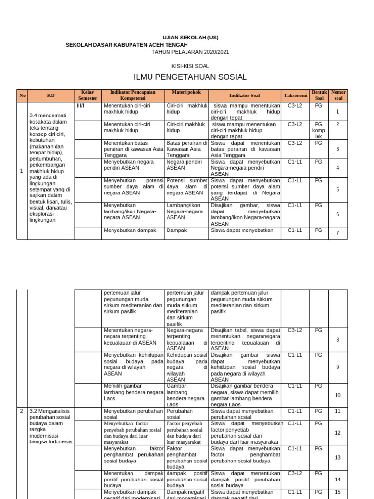 Kisi-Kisi Soal US IPS SD Aceh Tengah | PDF