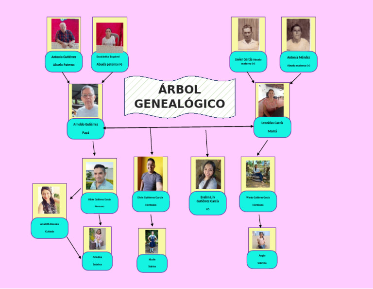 Arbol Genealogico | PDF