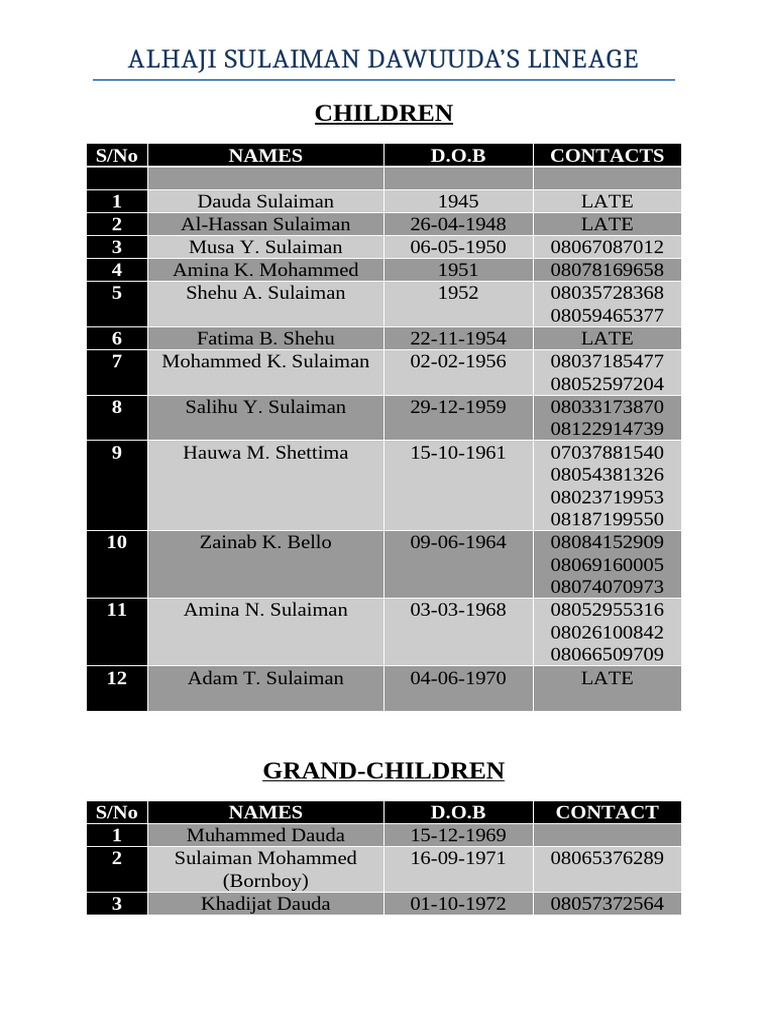 Alhaji Sulaiman Dawuud's Family Tree | PDF | Muhammad | Islamic Belief ...