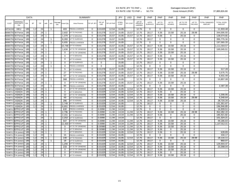 Trigger Materials Inventory of Good and Damage Matereials (As of ...