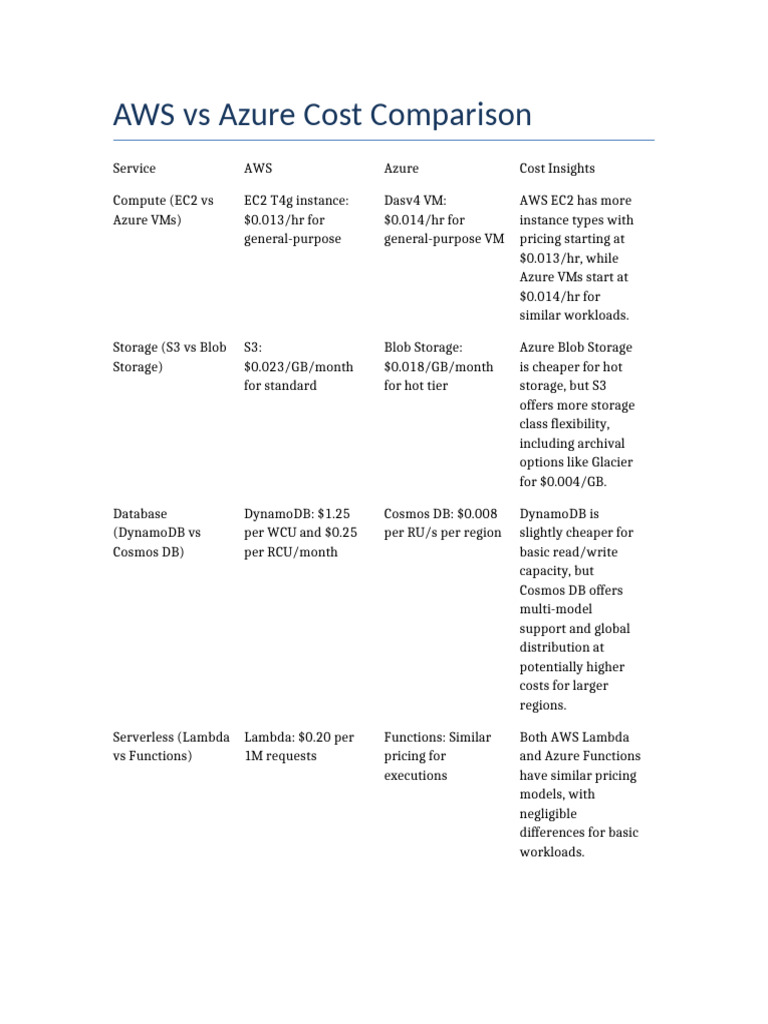 AWS vs Azure Cost Insights | PDF | Computer Data | Centralized Computing
