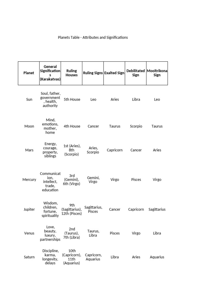 Astrology Planetary Attributes Guide | PDF | Planets In Astrology ...