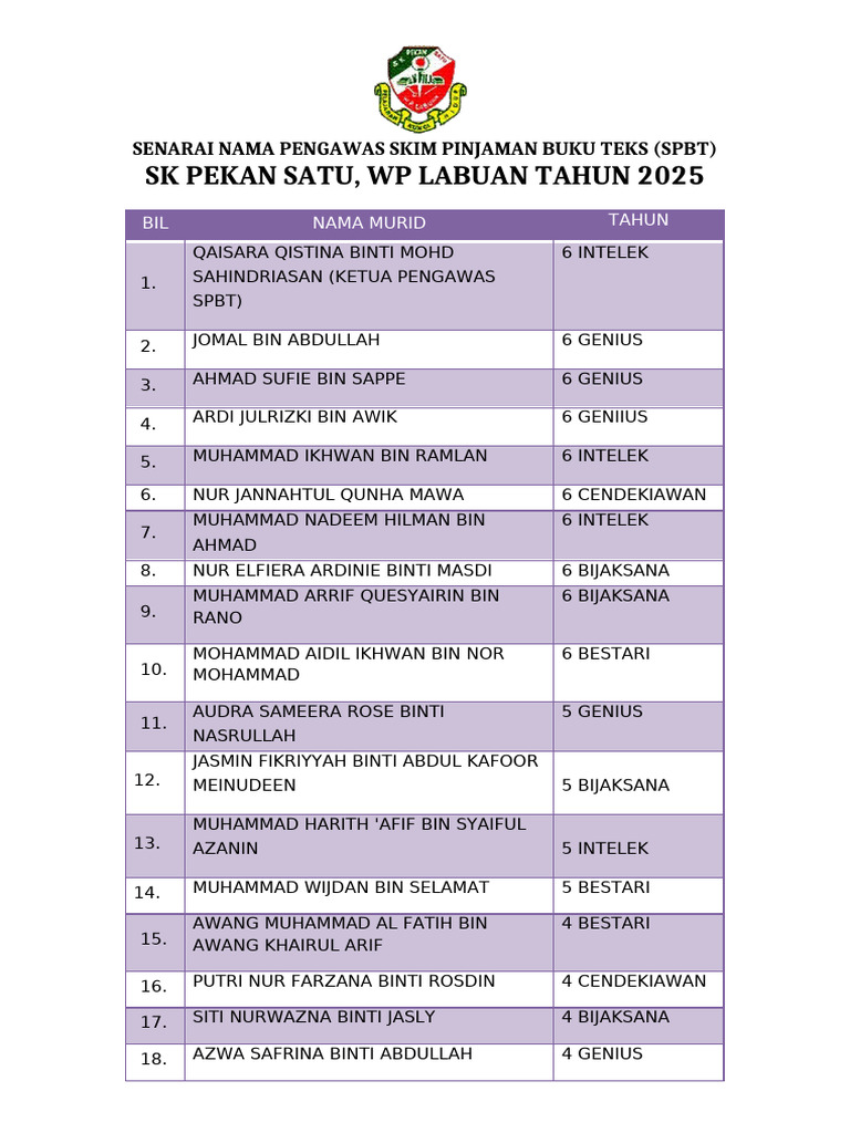 Senarai Pengawas SPBT 2025 | PDF