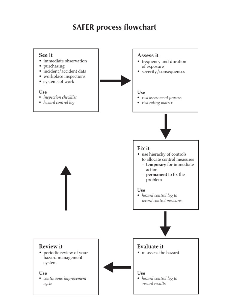 Hazard Management Process Guide | PDF | Hazards | Risk