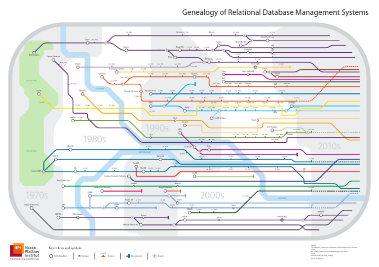 RDBMS Genealogy V1 | PDF | Ibm Db2 | Databases