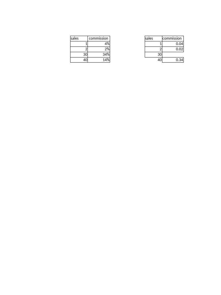 Sales Commission Rates Overview | PDF