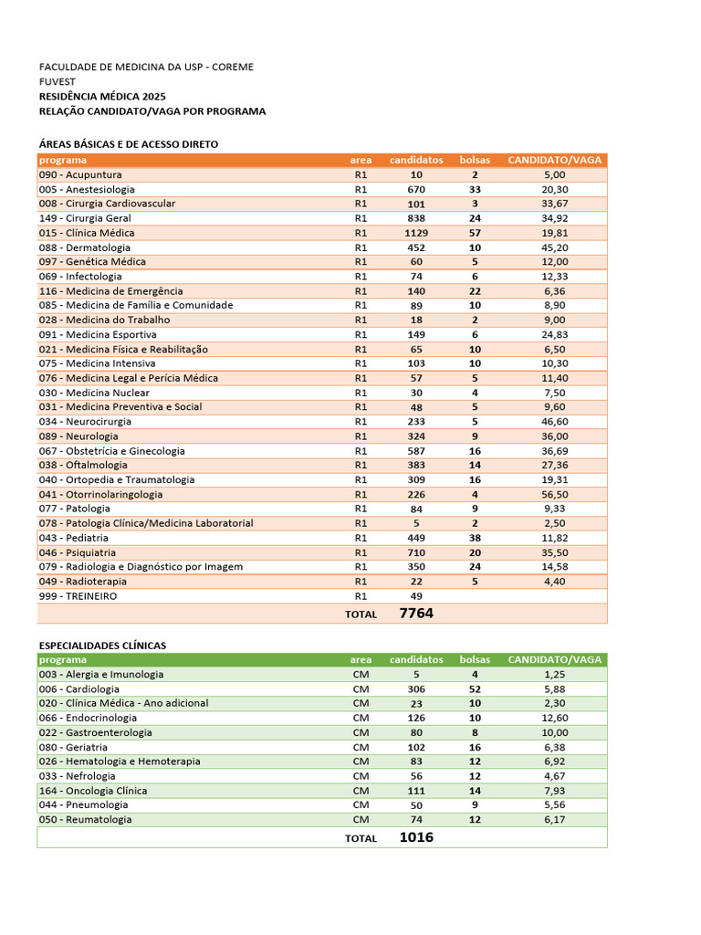 Relação Candidato/Vaga Medicina USP 2025 | PDF | Especialidades médicas ...