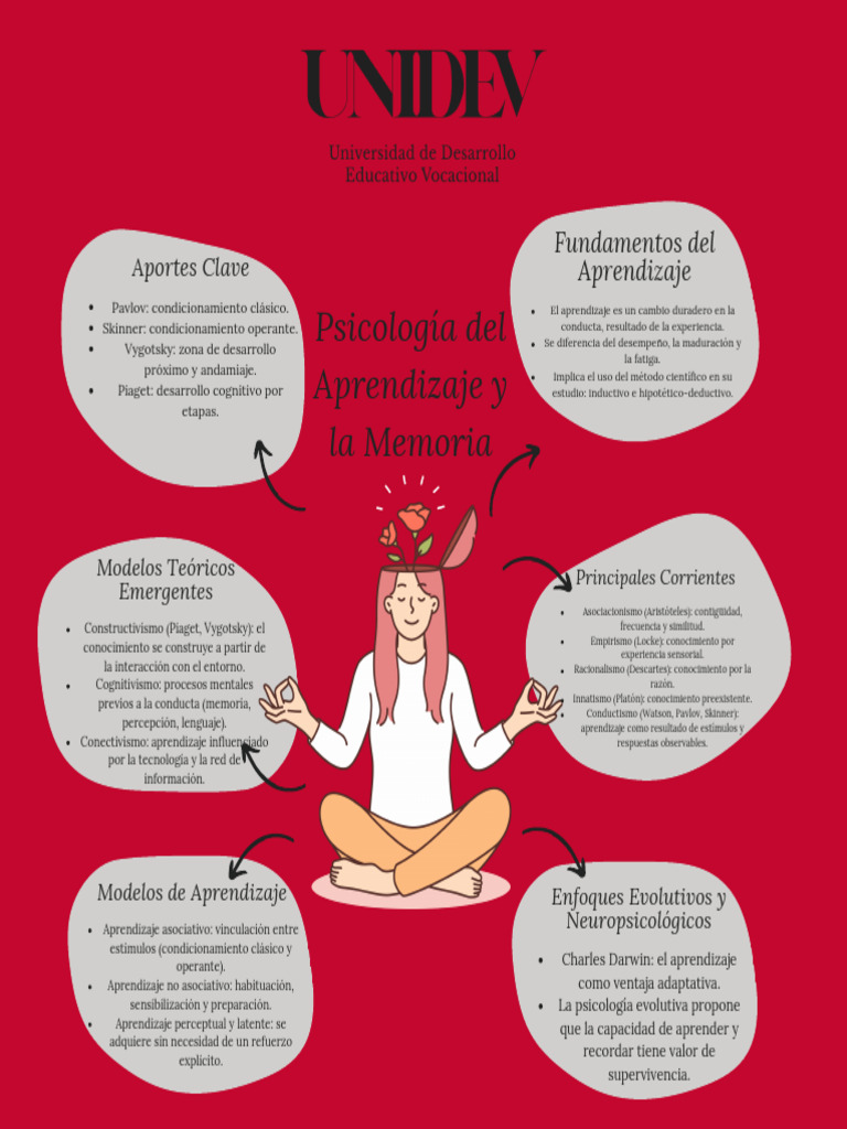 Psicología Del Aprendizaje y La Memoria | PDF | Aprendizaje | Sicología