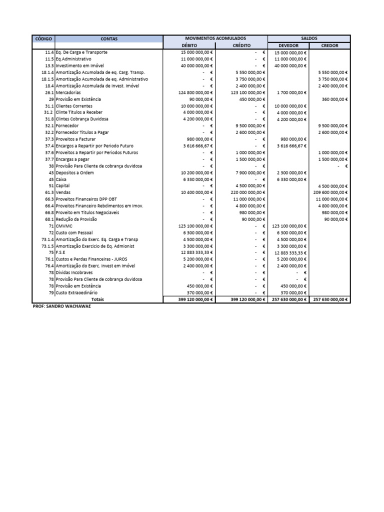 Balancete Retificado e Acumulado | PDF | Contabilidade financeira