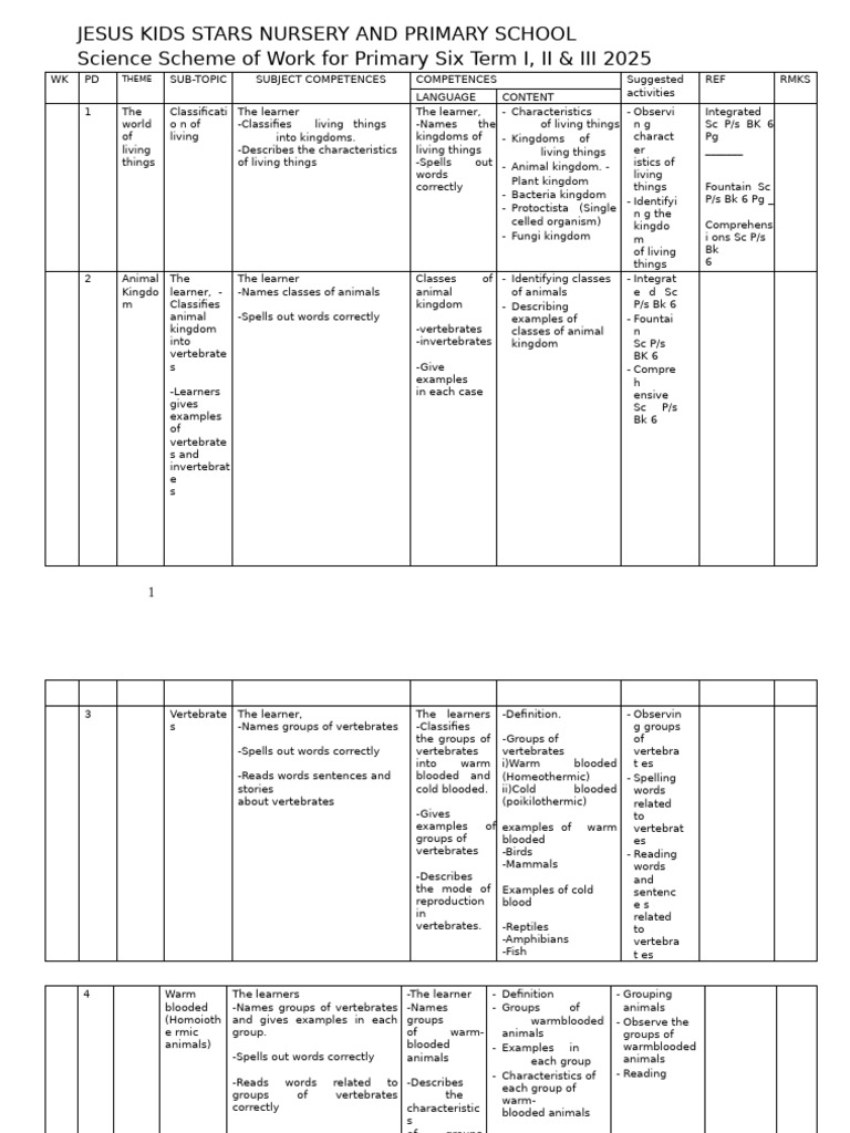 Primary Six Science Curriculum 2025 | PDF | Reptile | Snake