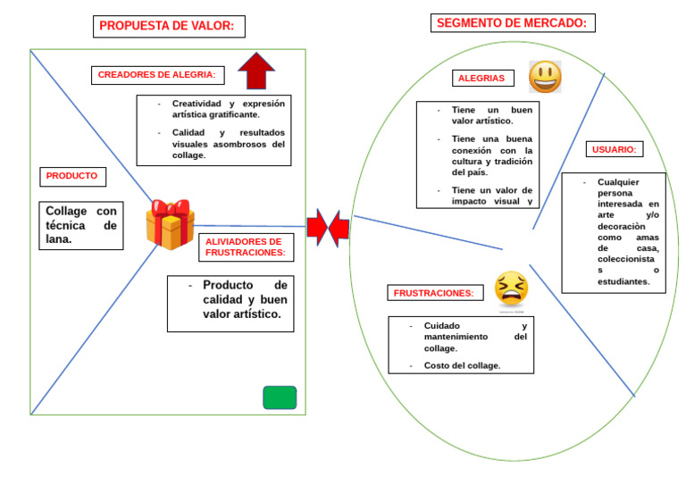 Lienzo de Propuesta de Valor | PDF | Las artes