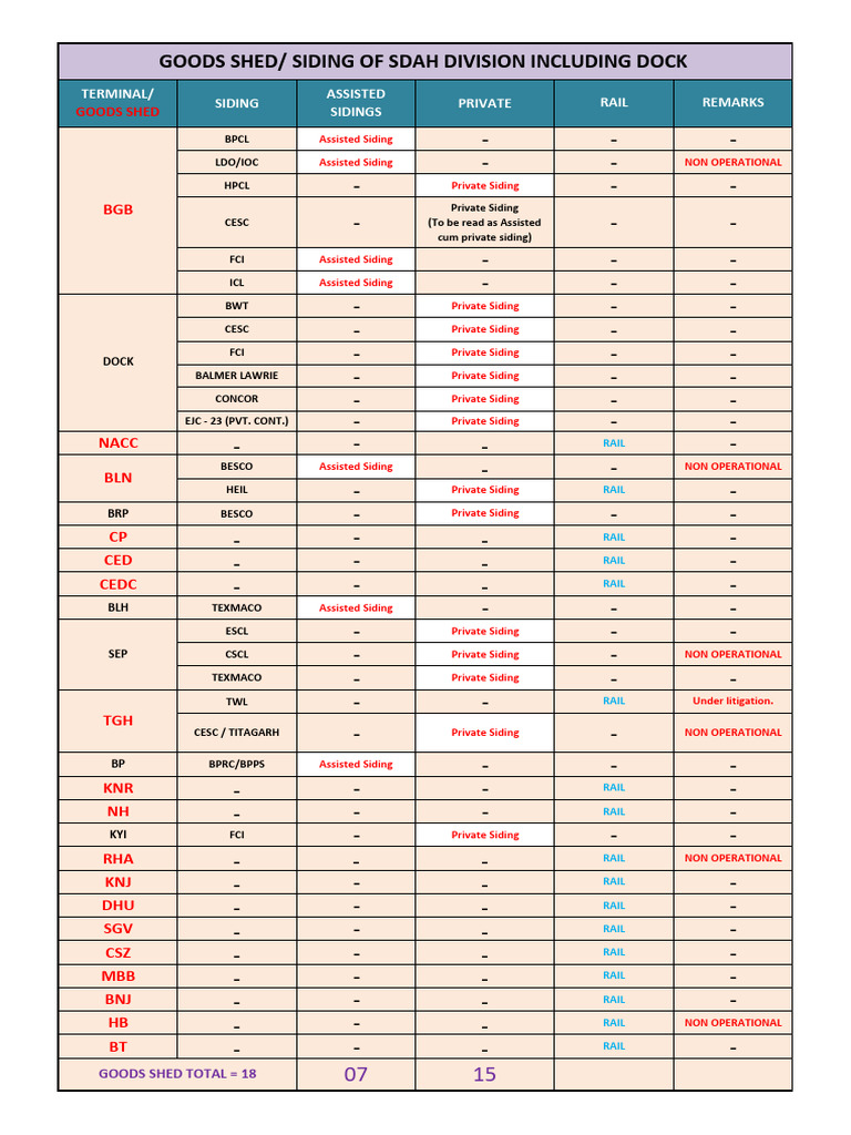 Goods Shed/ Siding of Sdah Division Including Dock | PDF