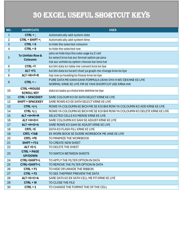 30 Essential Excel Shortcut Keys | PDF