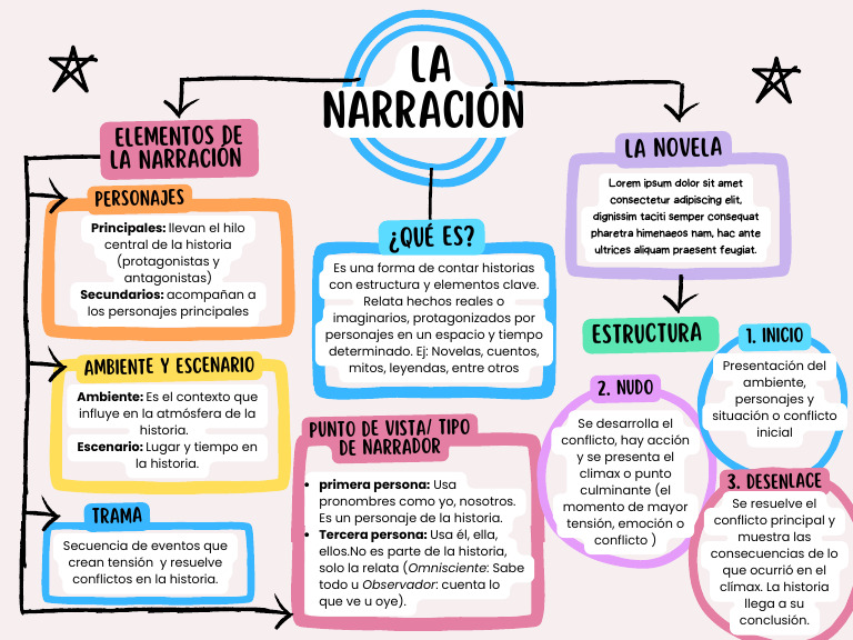 Mapa Conceptual de la Narración | PDF | Narración