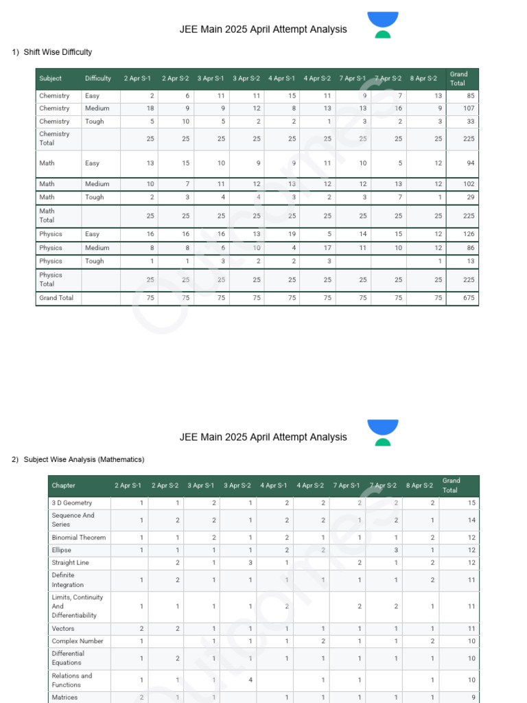 JEE Main 2025 April Attempt Analysis | PDF | Integral | Mathematical ...