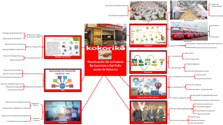 Mapa Mental de la Cadena de Suministros | PDF | Lean Manufacturing ...
