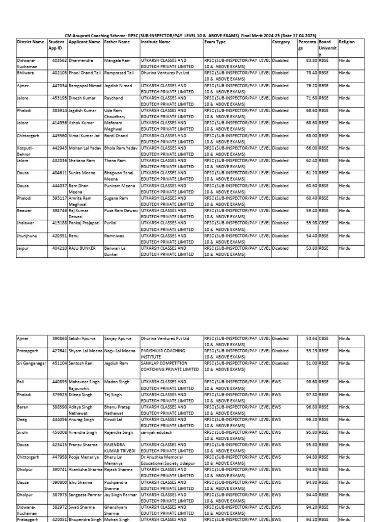 CM अनुप्रति कोचिंग योजना 2024 25 Merit List All Categories 1 | PDF