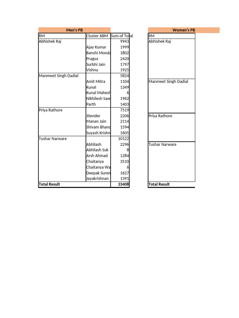 Performance Breakdown by Individual | PDF