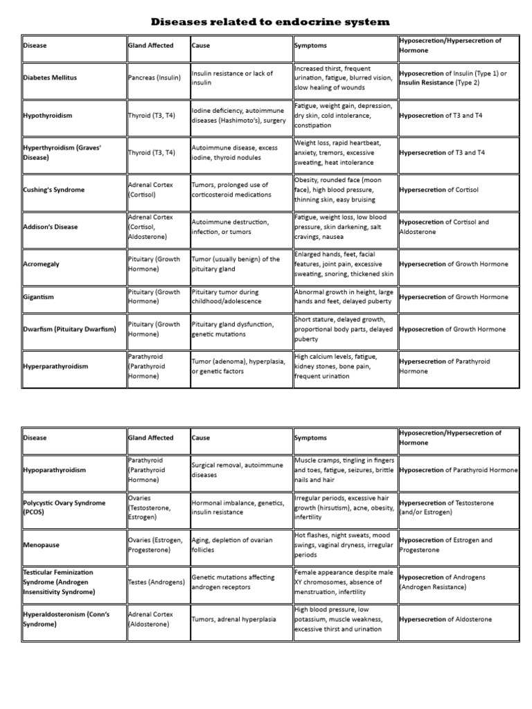 Endocrine System Diseases Overview | PDF | Adrenal Gland | Thyroid