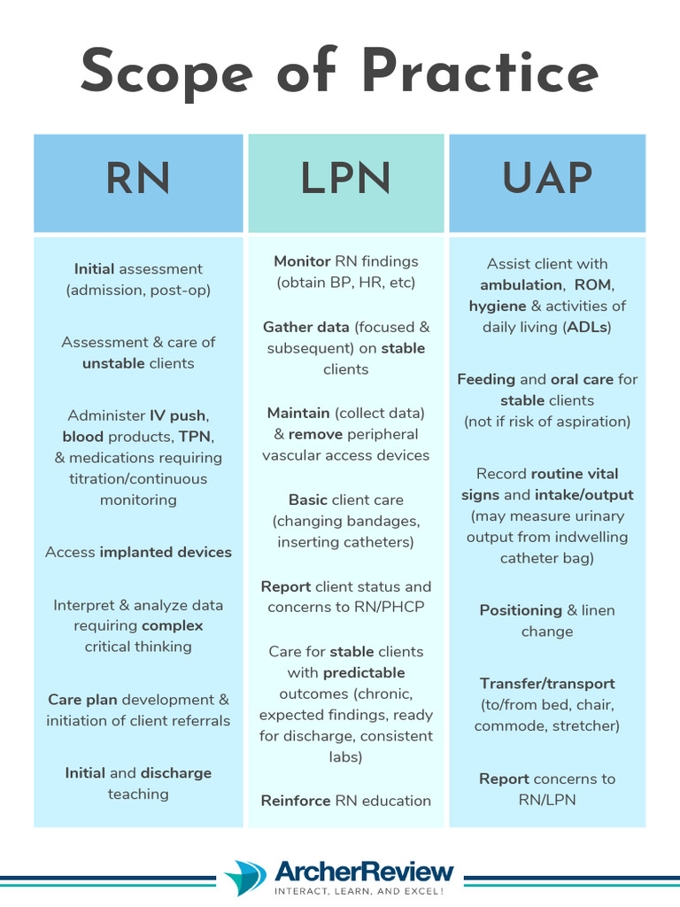 RN, LPN, UAP Scope of Practice Overview | PDF